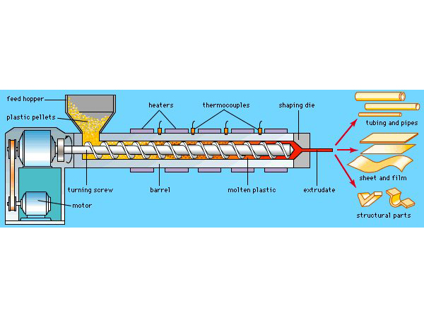 Procesamiento de extrusión de plástico 