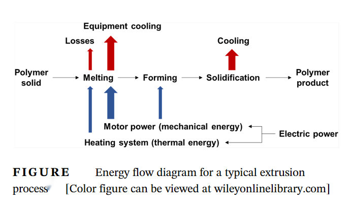 Consumo de energía en la extrusión de polímeros.