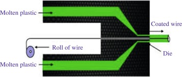 Proceso de recubrimiento por extrusión para revestimiento de alambres y cables