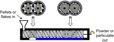 Doble husillo c&oacute;nico