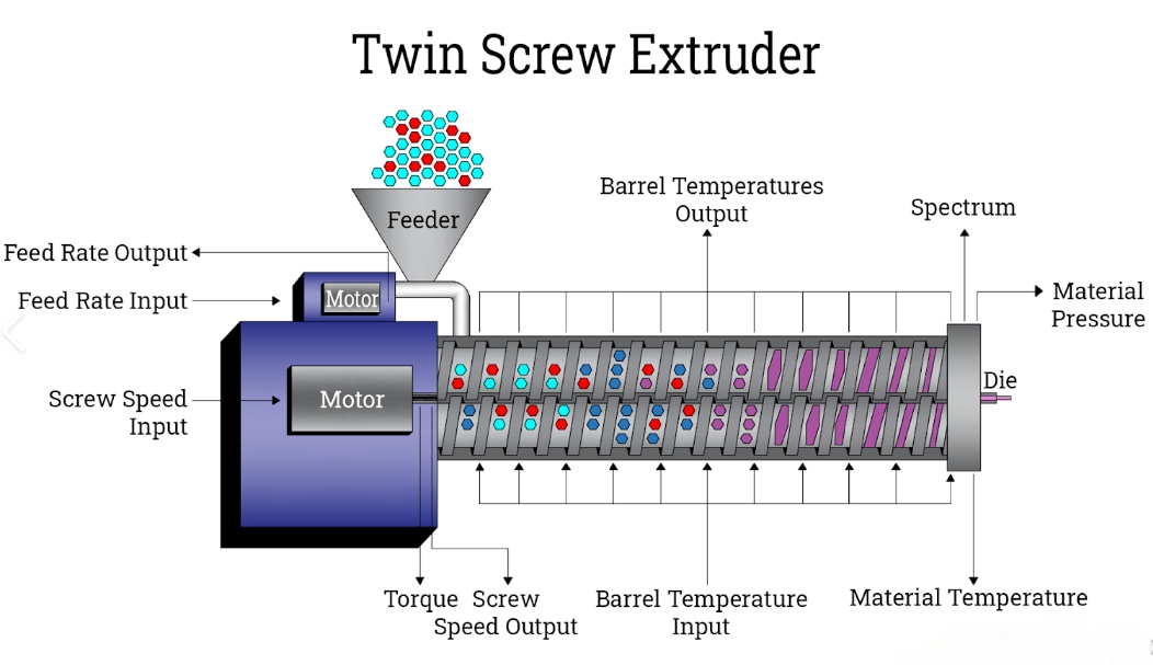 extrusora de doble tornillo
