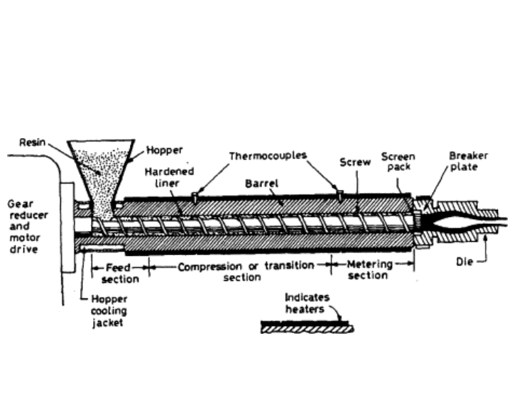 Fundamentos de los procesos de extrusión